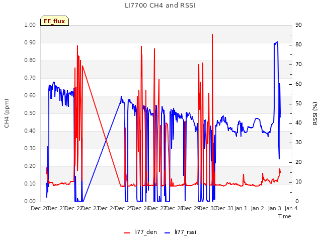 plot of LI7700 CH4 and RSSI