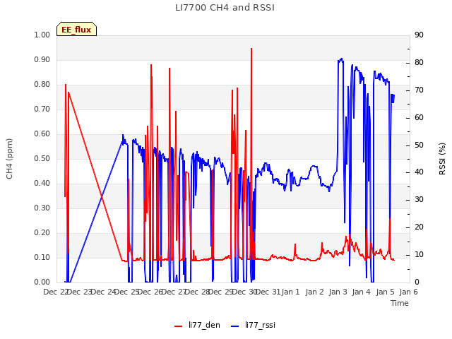 plot of LI7700 CH4 and RSSI