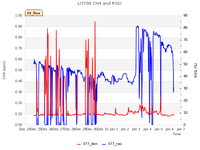 plot of LI7700 CH4 and RSSI