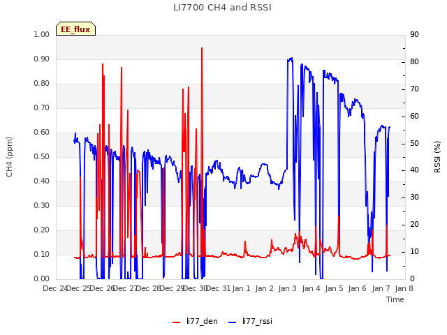 plot of LI7700 CH4 and RSSI