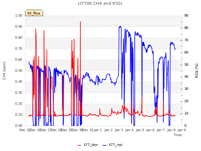 plot of LI7700 CH4 and RSSI