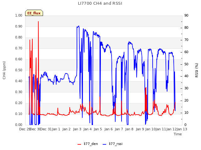 plot of LI7700 CH4 and RSSI