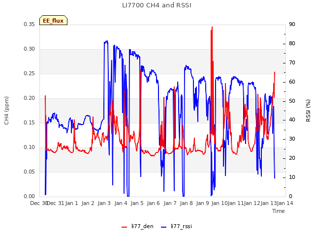 plot of LI7700 CH4 and RSSI