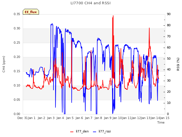 plot of LI7700 CH4 and RSSI