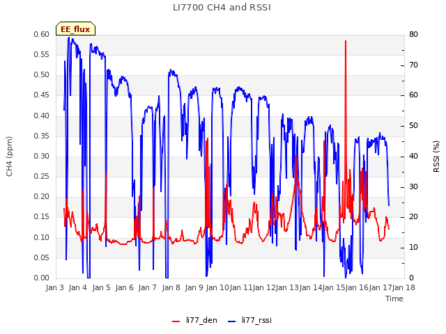 plot of LI7700 CH4 and RSSI