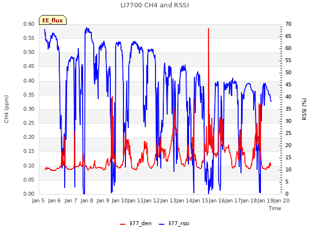 plot of LI7700 CH4 and RSSI