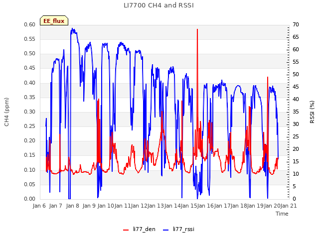 plot of LI7700 CH4 and RSSI