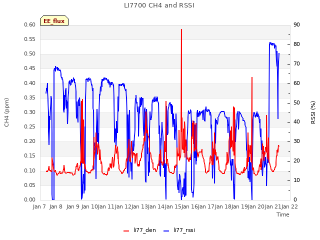 plot of LI7700 CH4 and RSSI