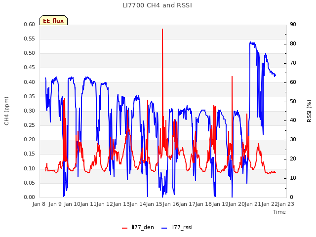 plot of LI7700 CH4 and RSSI