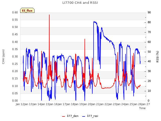 plot of LI7700 CH4 and RSSI