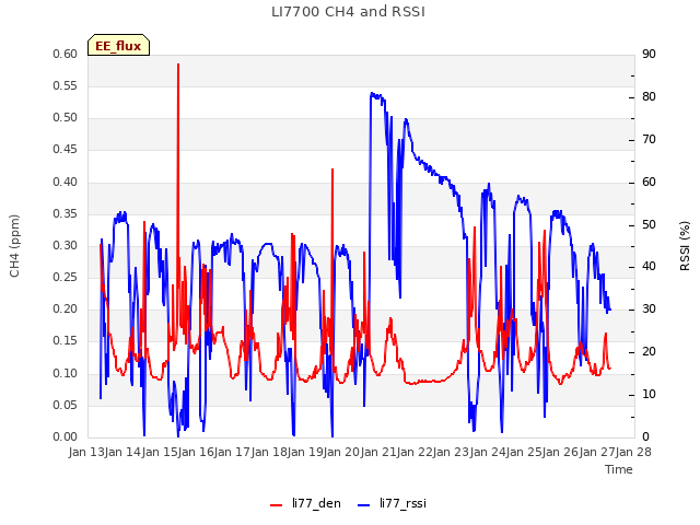 plot of LI7700 CH4 and RSSI