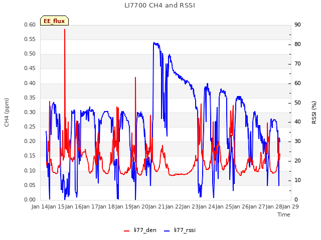 plot of LI7700 CH4 and RSSI