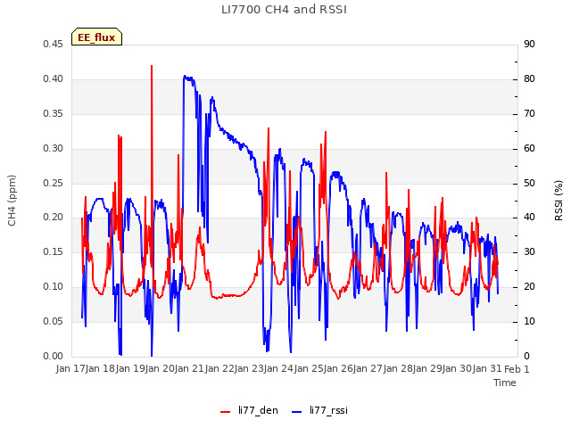 plot of LI7700 CH4 and RSSI