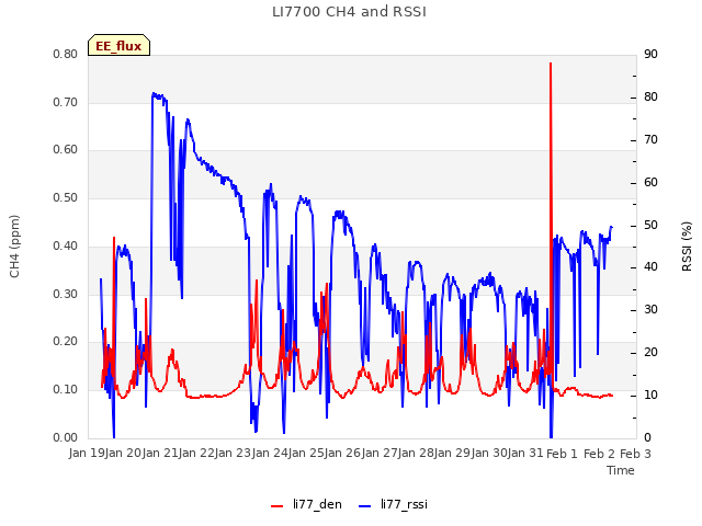 plot of LI7700 CH4 and RSSI