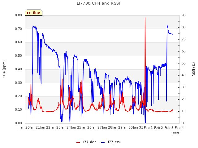 plot of LI7700 CH4 and RSSI