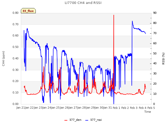 plot of LI7700 CH4 and RSSI