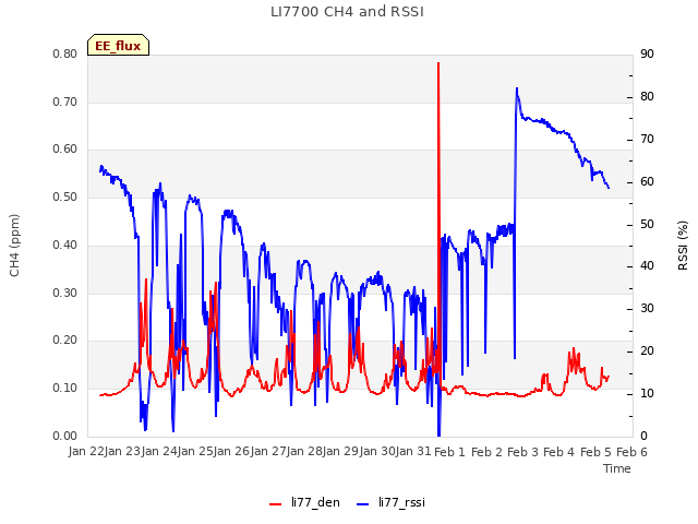 plot of LI7700 CH4 and RSSI