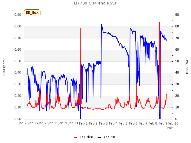 plot of LI7700 CH4 and RSSI