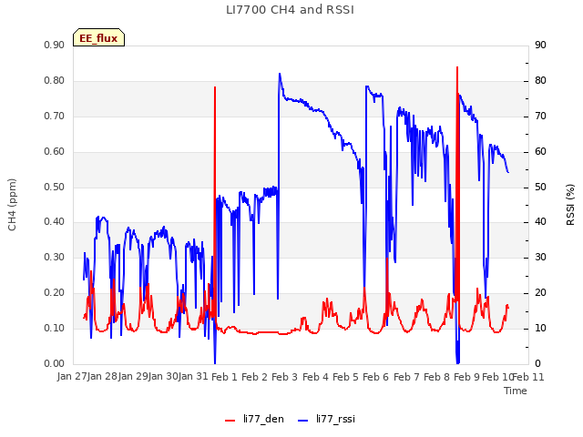 plot of LI7700 CH4 and RSSI