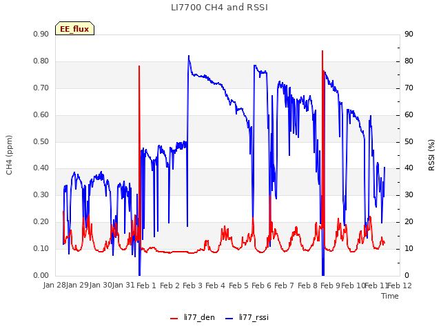 plot of LI7700 CH4 and RSSI