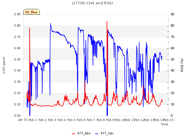 plot of LI7700 CH4 and RSSI