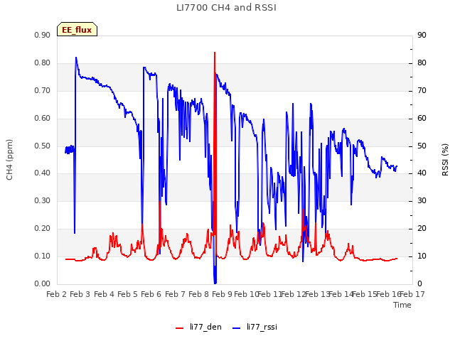 plot of LI7700 CH4 and RSSI