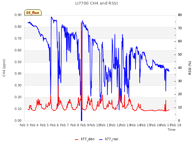 plot of LI7700 CH4 and RSSI