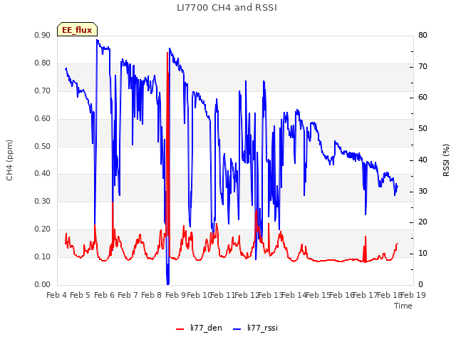 plot of LI7700 CH4 and RSSI