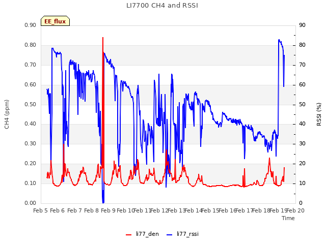 plot of LI7700 CH4 and RSSI