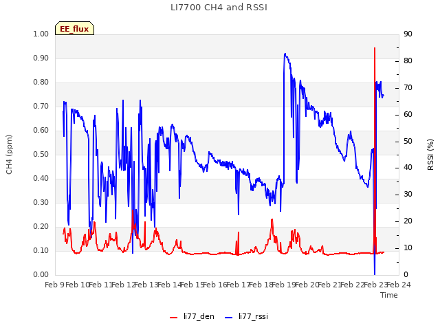 plot of LI7700 CH4 and RSSI