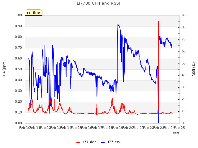 plot of LI7700 CH4 and RSSI