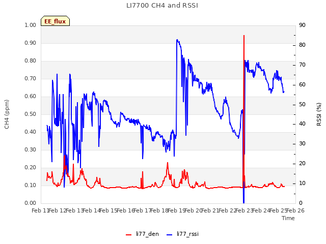 plot of LI7700 CH4 and RSSI