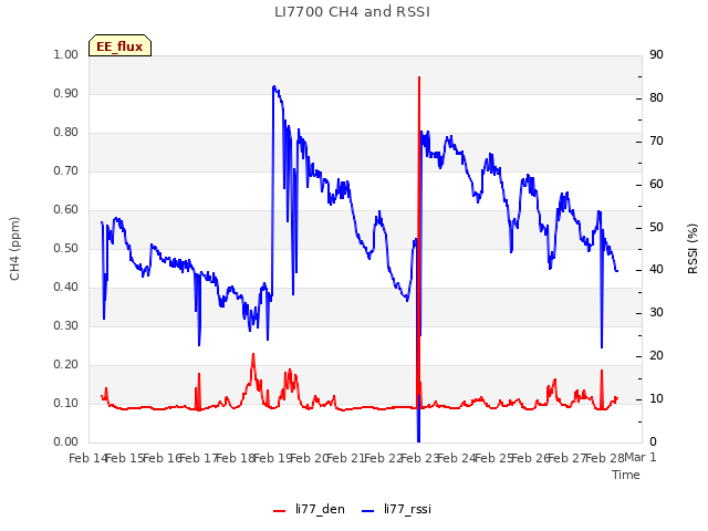 plot of LI7700 CH4 and RSSI