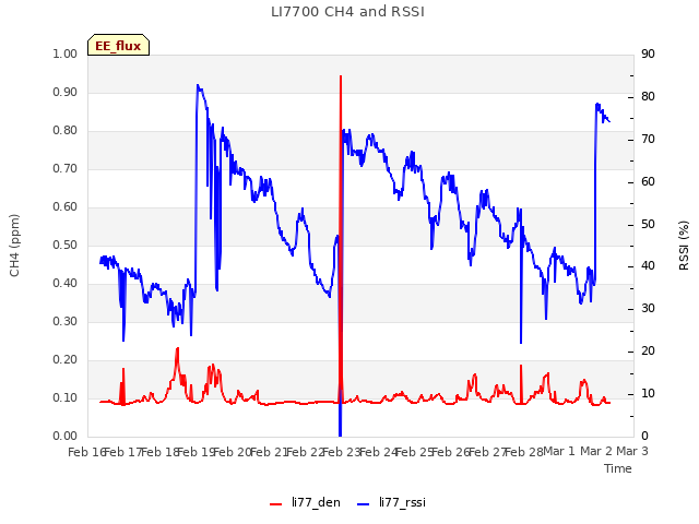 plot of LI7700 CH4 and RSSI