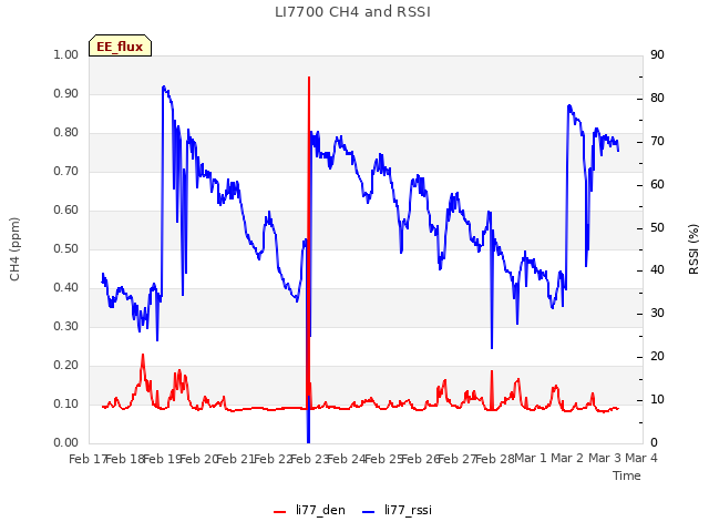 plot of LI7700 CH4 and RSSI