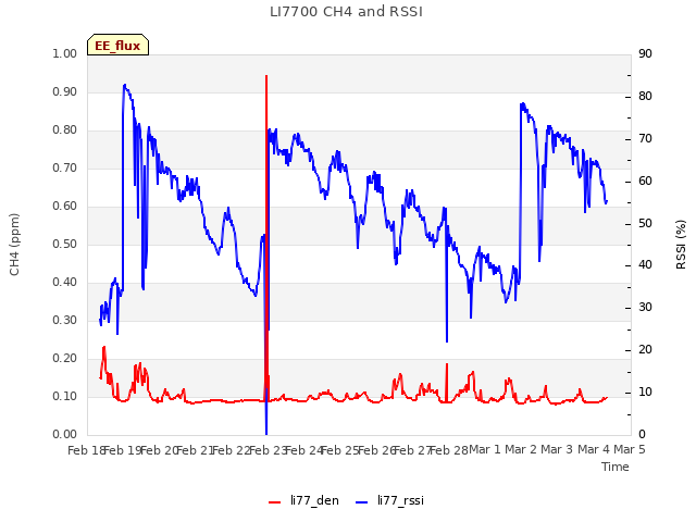 plot of LI7700 CH4 and RSSI