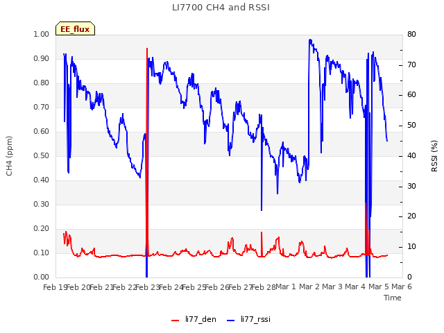 plot of LI7700 CH4 and RSSI