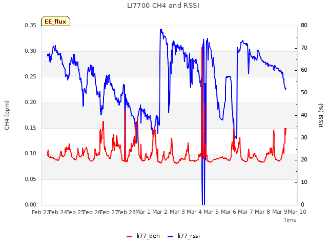 plot of LI7700 CH4 and RSSI