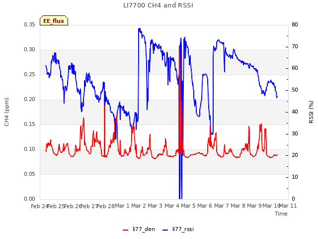 plot of LI7700 CH4 and RSSI