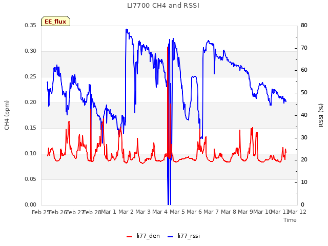 plot of LI7700 CH4 and RSSI