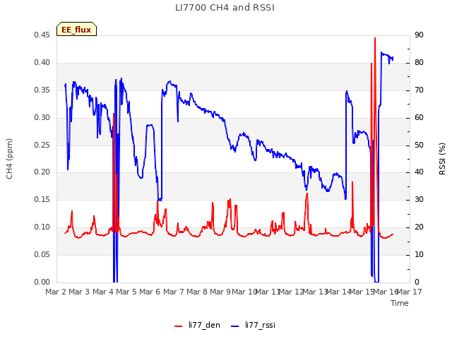 plot of LI7700 CH4 and RSSI