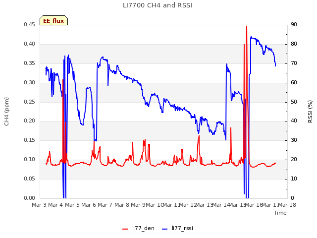 plot of LI7700 CH4 and RSSI