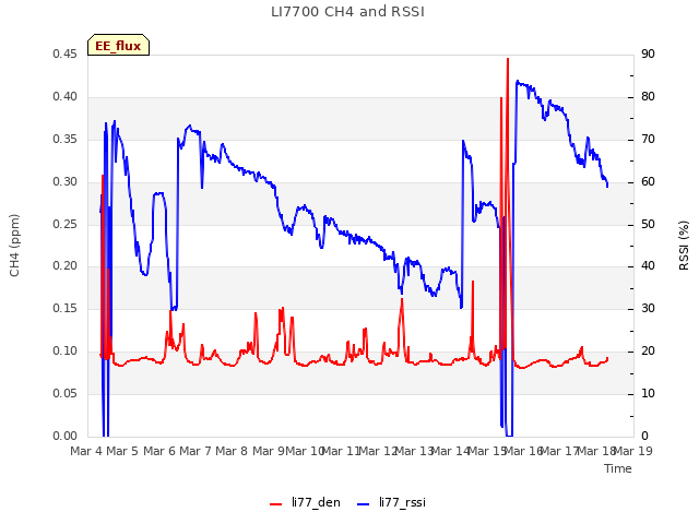 plot of LI7700 CH4 and RSSI