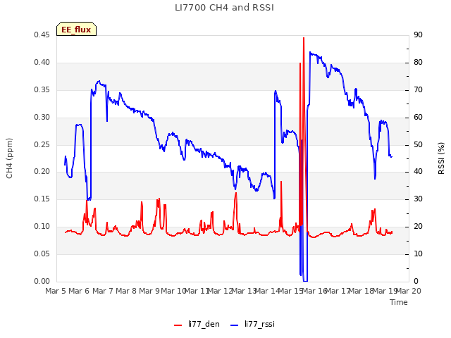 plot of LI7700 CH4 and RSSI