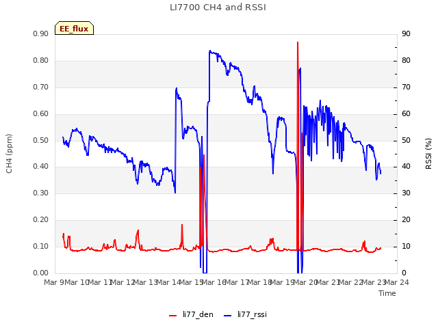 plot of LI7700 CH4 and RSSI