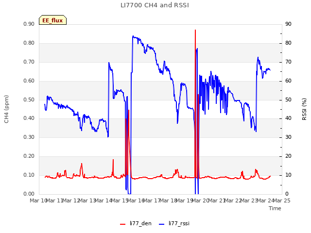 plot of LI7700 CH4 and RSSI