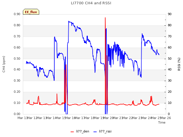 plot of LI7700 CH4 and RSSI