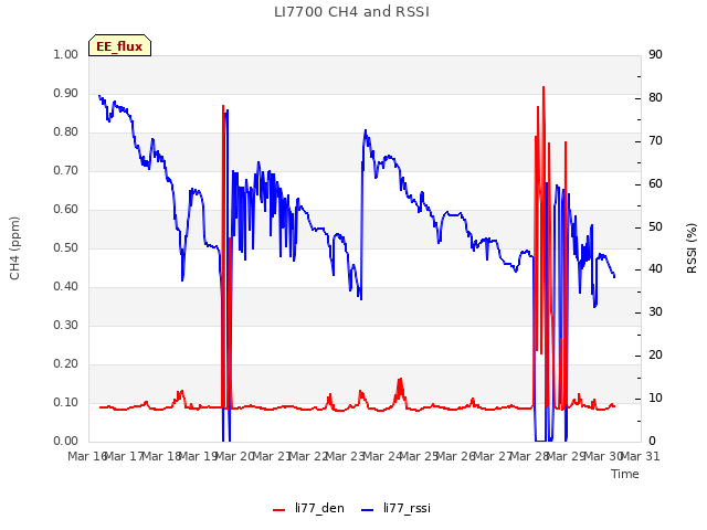 plot of LI7700 CH4 and RSSI