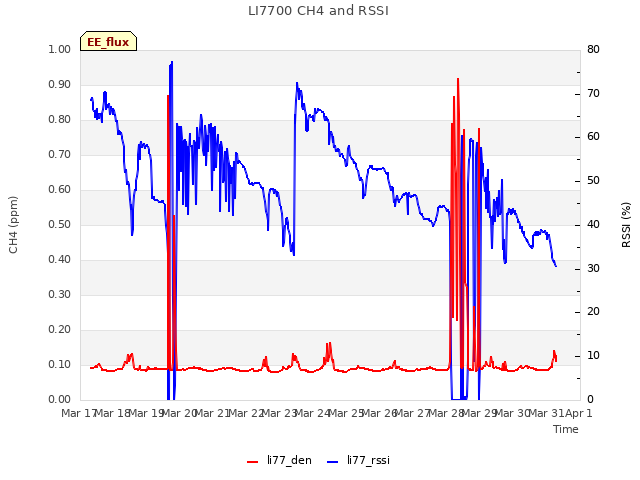 plot of LI7700 CH4 and RSSI