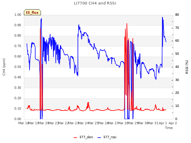 plot of LI7700 CH4 and RSSI